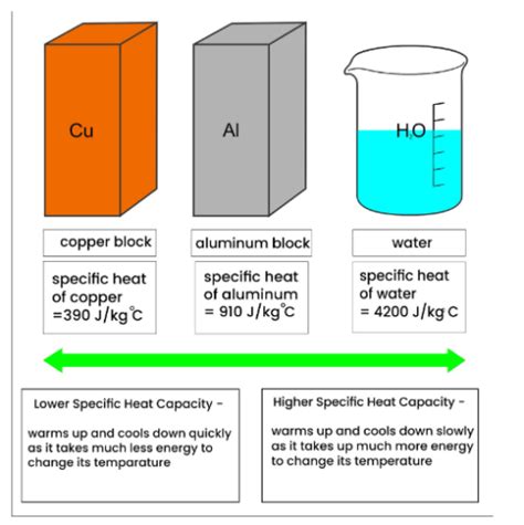 low specific heat examples.